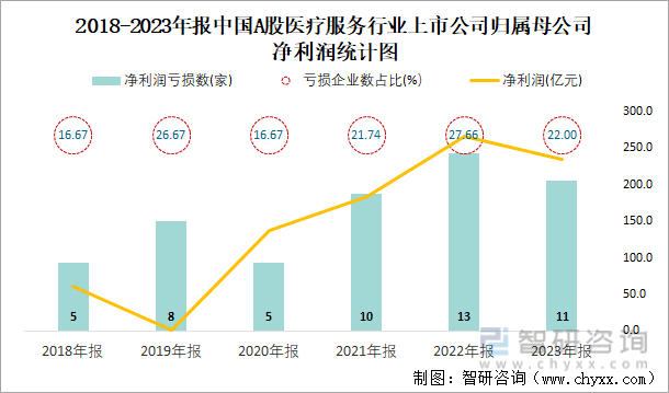 2018-2023年报中国A股医疗服务行业上市公司归属母公司净利润统计图