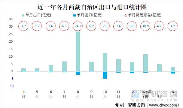 近一年各月西藏自治区出口与进口统计图