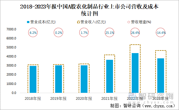 2018-2023年报中国A股农化制品行业上市公司营收及成本统计图