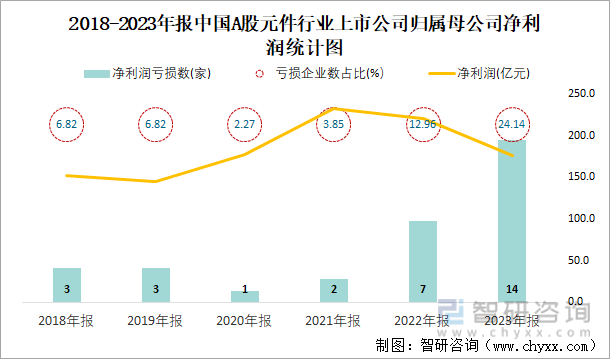 2018-2023年报中国A股元件行业上市公司归属母公司净利润统计图
