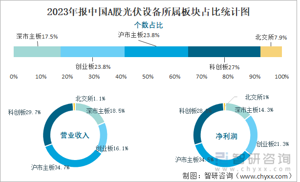 2023年报中国A股光伏设备所属板块占比统计图