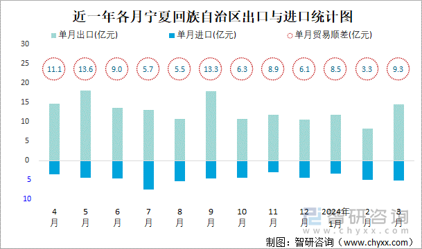 近一年各月宁夏回族自治区出口与进口统计图