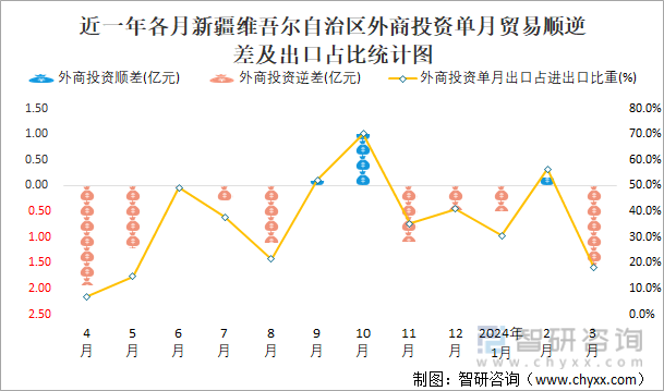 近一年各月新疆维吾尔自治区外商投资单月贸易顺逆差及出口占比统计图