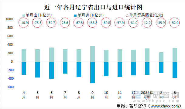 近一年各月辽宁省出口与进口统计图