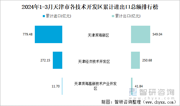 2024年1-3月天津市各技术开发区累计进出口总额排行榜