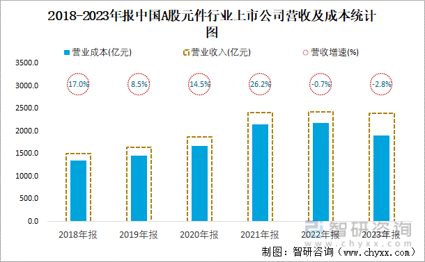 2018-2023年报中国A股元件行业上市公司营收及成本统计图