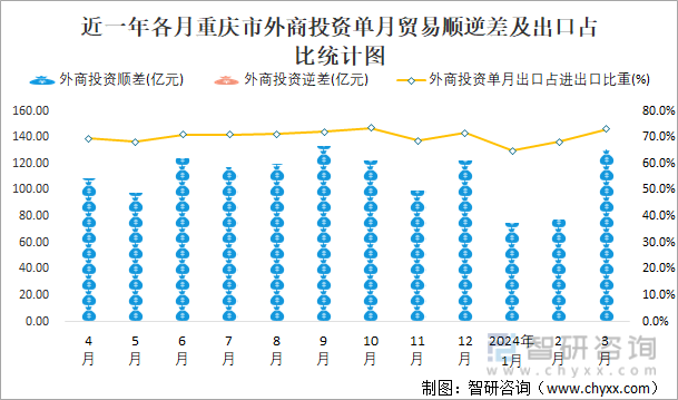 近一年各月重庆市外商投资单月贸易顺逆差及出口占比统计图