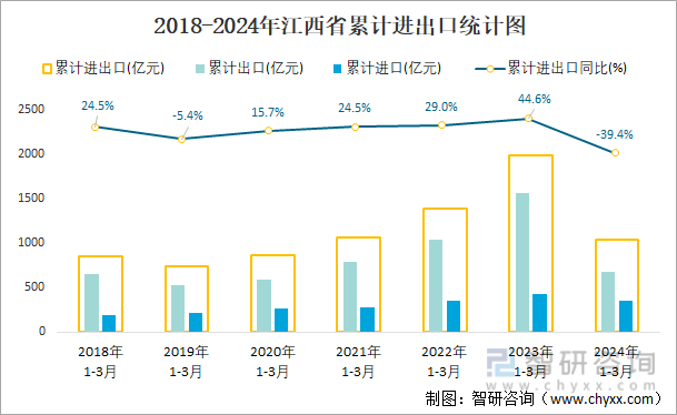2018-2024年江西省累计进出口统计图