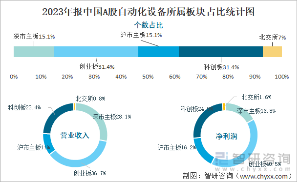 2023年报中国A股自动化设备所属板块占比统计图