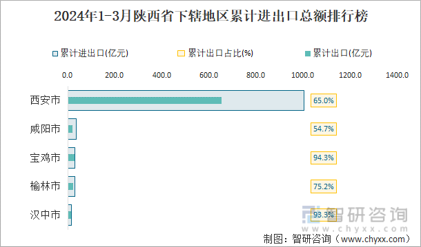 2024年1-3月陕西省下辖地区累计进出口总额排行榜