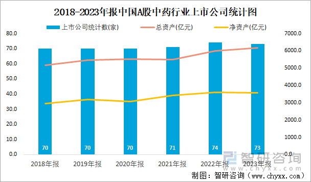 2018-2023年报中国A股中药行业上市公司统计图