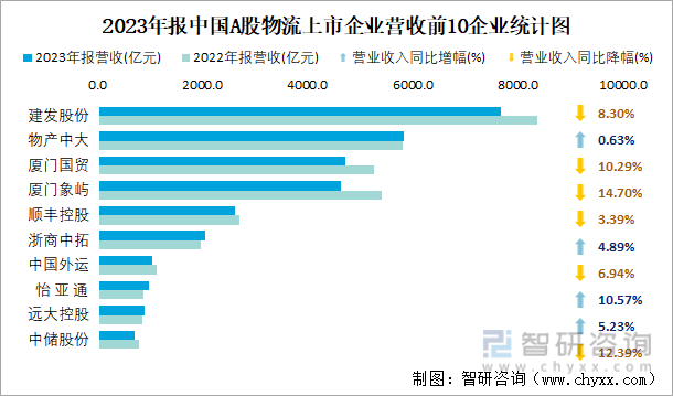 2023年报中国A股物流上市企业营收前10企业统计图