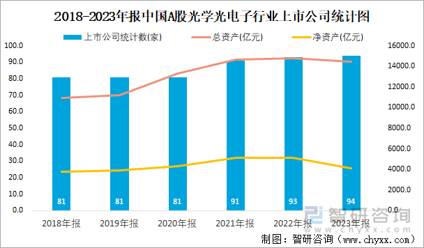 2018-2023年报中国A股光学光电子行业上市公司统计图