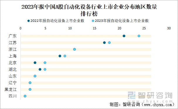 2023年报中国A股自动化设备行业上市企业分布地区数量排行榜