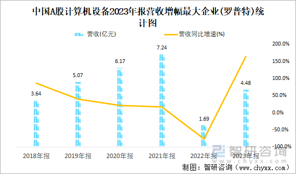 中国A股计算机设备2023年报营收增幅最大企业(罗普特)统计图