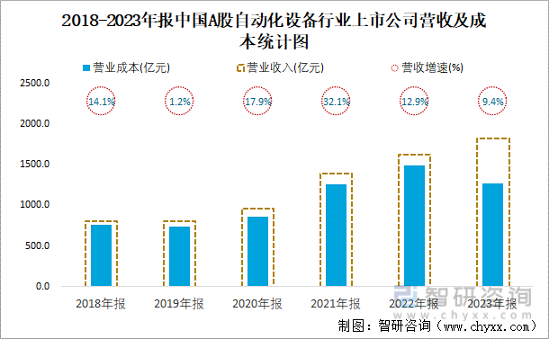 2018-2023年报中国A股自动化设备行业上市公司营收及成本统计图