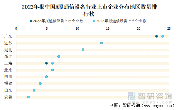 2023年报中国A股通信设备行业上市企业分布地区数量排行榜