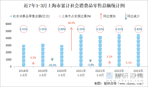 近一年各月上海市累计社会消费品零售额同比增速统计图