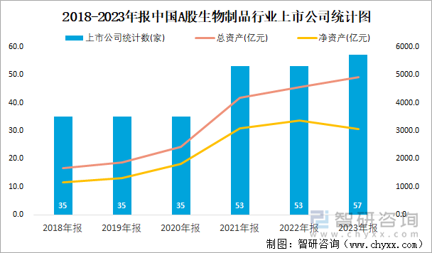 2018-2023年报中国A股生物制品行业上市公司统计图