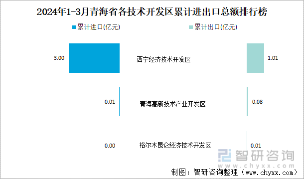 2024年1-3月青海省各技术开发区累计进出口总额排行榜