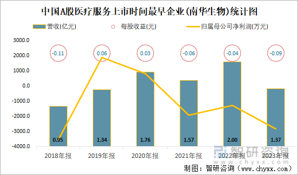 中国A股医疗服务上市时间最早企业(南华生物)统计图