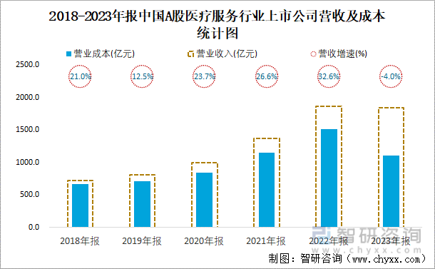2018-2023年报中国A股医疗服务行业上市公司营收及成本统计图