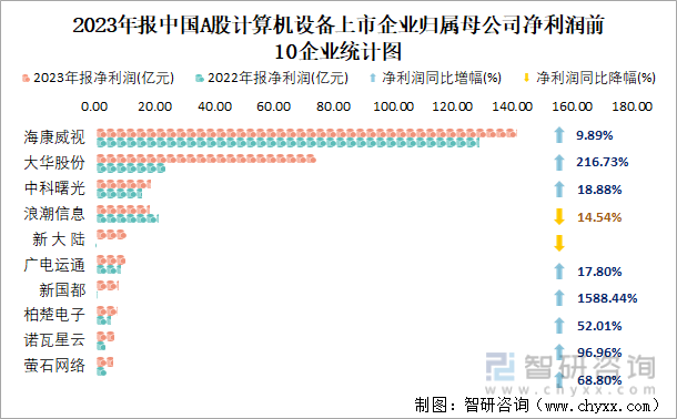 2023年报中国A股计算机设备上市企业归属母公司净利润前10企业统计图