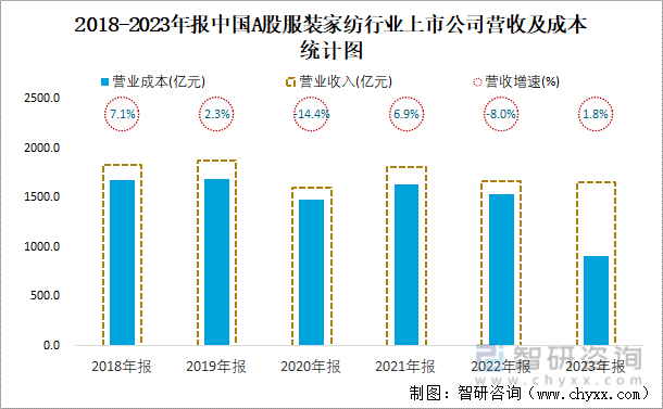 2018-2023年报中国A股服装家纺行业上市公司营收及成本统计图