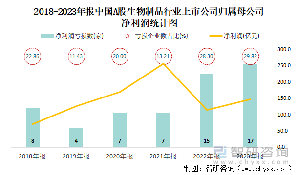 2018-2023年报中国A股生物制品行业上市公司归属母公司净利润统计图