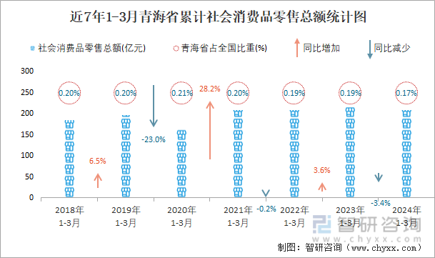 近7年1-3月青海省累计社会消费品零售总额统计图