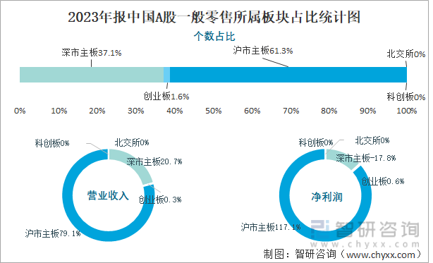 2023年报中国A股一般零售所属板块占比统计图