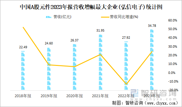 中国A股元件2023年报营收增幅最大企业(弘信电子)统计图