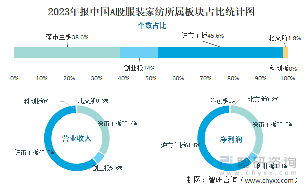 2023年报中国A股服装家纺所属板块占比统计图
