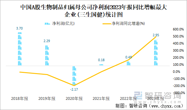 中国A股生物制品归属母公司净利润2023年报同比增幅最大企业(三生国健)统计图