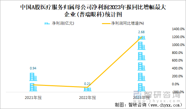 中国A股医疗服务归属母公司净利润2023年报同比增幅最大企业(普瑞眼科)统计图