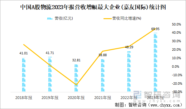中国A股物流2023年报营收增幅最大企业(嘉友国际)统计图