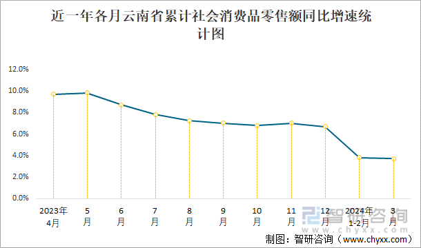 近一年各月云南省累计社会消费品零售额同比增速统计图