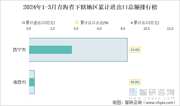 2024年1-3月青海省下辖地区累计进出口总额排行榜