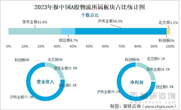 2023年报中国A股物流所属板块占比统计图