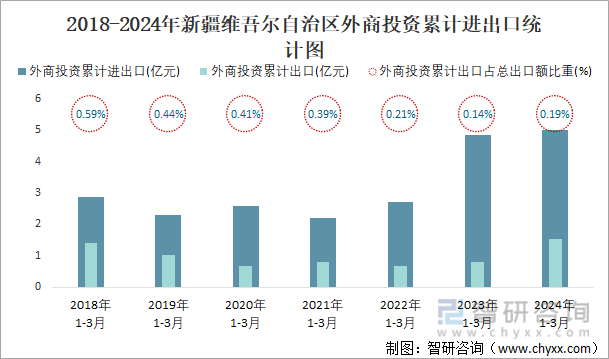 2018-2024年新疆维吾尔自治区外商投资累计进出口统计图