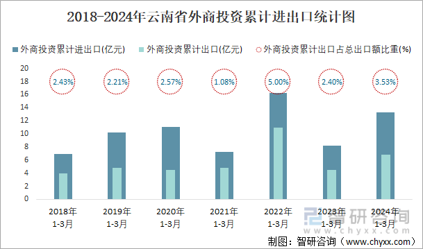 2018-2024年云南省外商投资累计进出口统计图