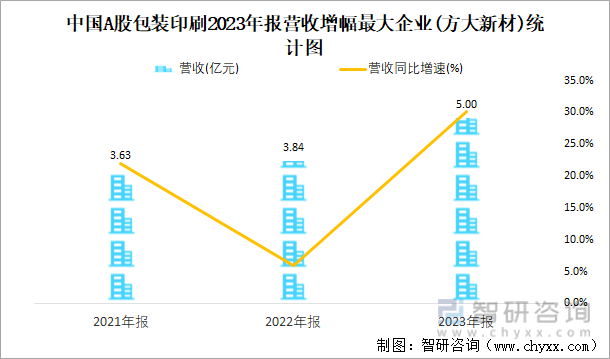 中国A股包装印刷2023年报营收增幅最大企业(方大新材)统计图