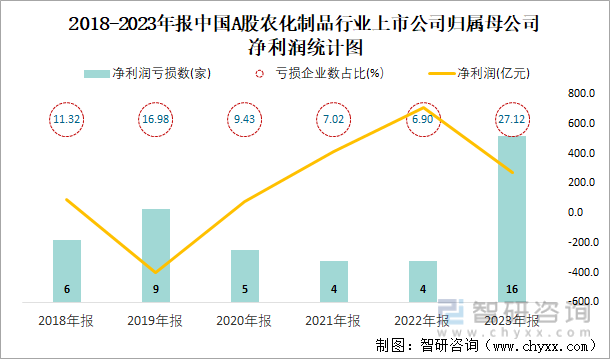 2018-2023年报中国A股农化制品行业上市公司归属母公司净利润统计图