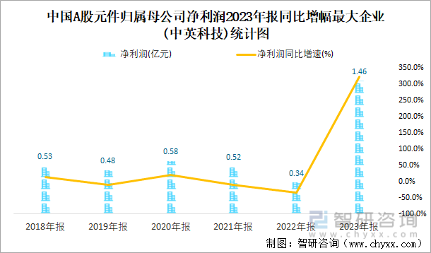 中国A股元件归属母公司净利润2023年报同比增幅最大企业(中英科技)统计图