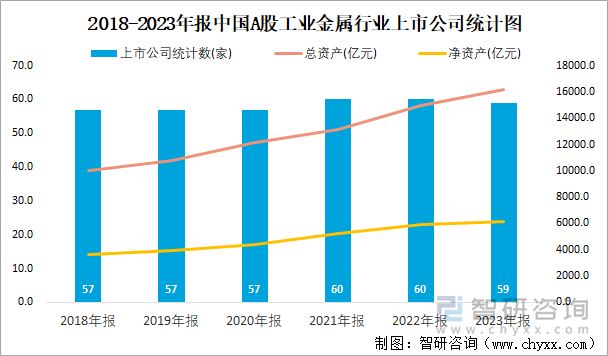 2018-2023年报中国A股工业金属行业上市公司统计图