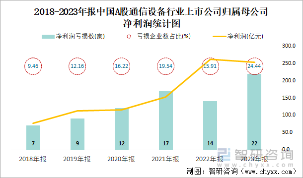 2018-2023年报中国A股通信设备行业上市公司归属母公司净利润统计图