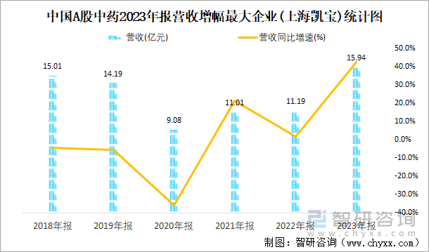 中国A股中药2023年报营收增幅最大企业(上海凯宝)统计图