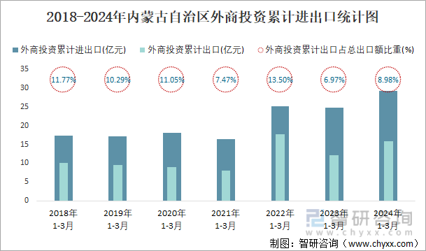 2018-2024年内蒙古自治区外商投资累计进出口统计图