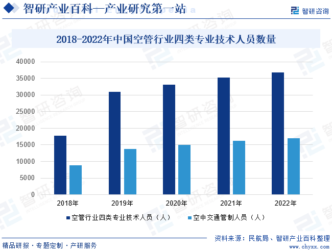 2018-2022年中国空管行业四类专业技术人员数量