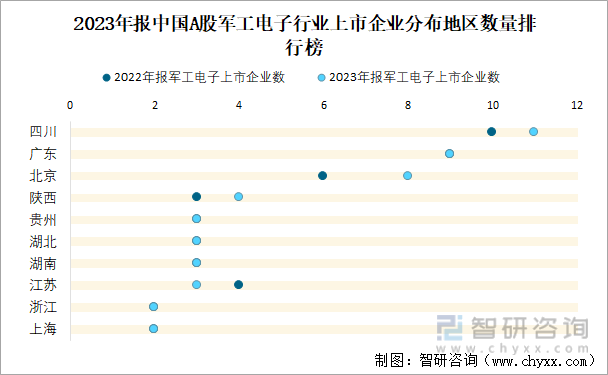 2023年报中国A股军工电子行业上市企业分布地区数量排行榜